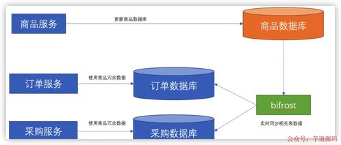 微服務(wù)架構(gòu)中數(shù)據(jù)依賴問題的解決方案